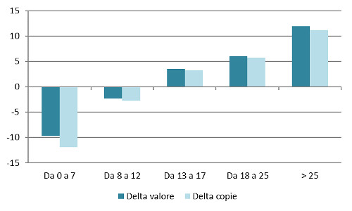 Fascia di prezzo - Delta valore e copie