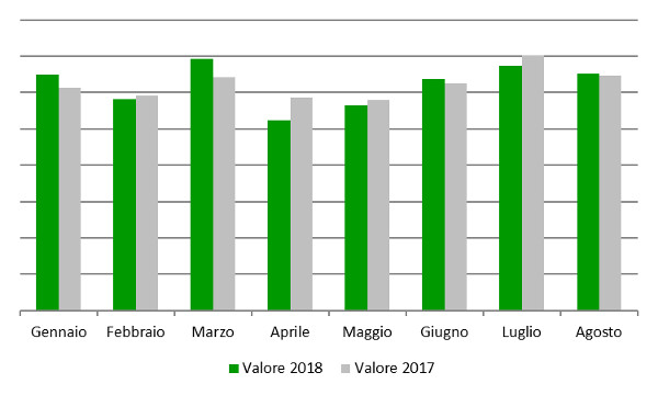 Andamento mensile a valore