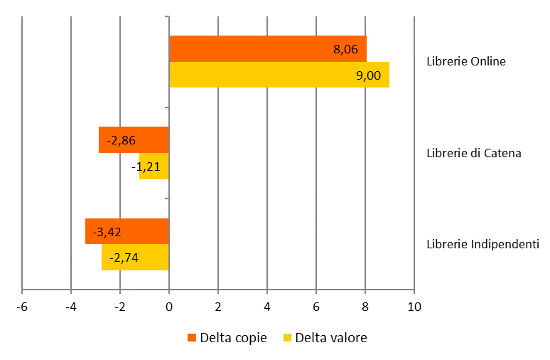 Tipo libreria - Delta valore e copie