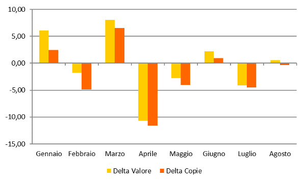 Andamento mensile: Delta copie e valore