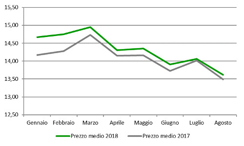 Andamento mensile: prezzo medio