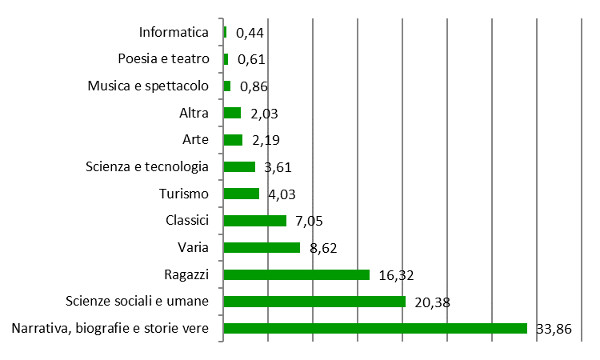 Settori - Assorbimento %