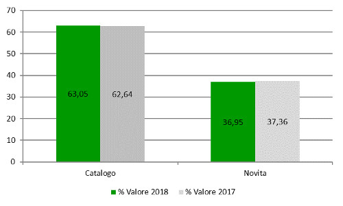 Novità/Catalogo - Assorbimento % a valore