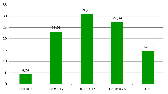 Fascia di prezzo - Assorbimento % a valore