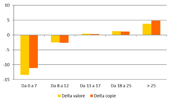 Fascia di prezzo - Delta valore e copie