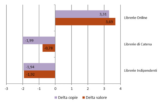 Tipo libreria - Delta valore e copie