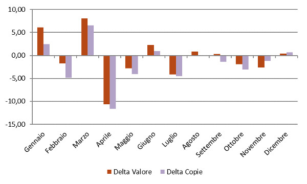 Andamento mensile: Delta copie e valore