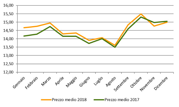 Andamento mensile: prezzo medio