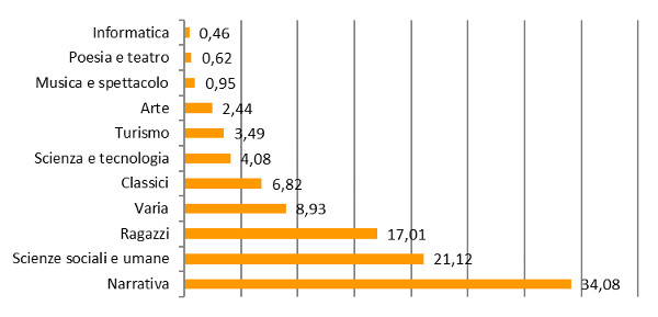 Settori - Assorbimento %