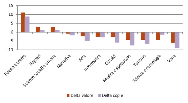 Settori - Delta valore e copie