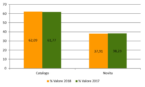 Novità/Catalogo - Assorbimento % a valore