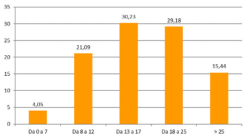 Fascia di prezzo - Assorbimento % a valore