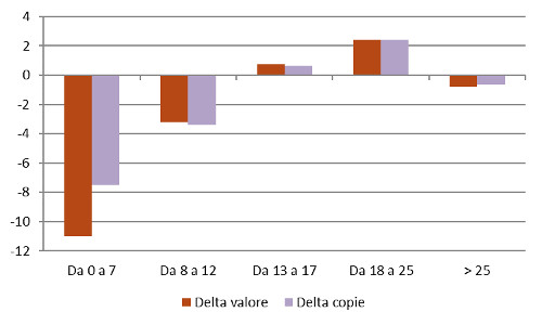 Fascia di prezzo - Delta valore e copie