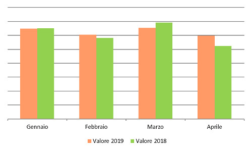 Andamento mensile a valore