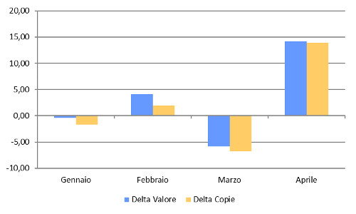 Andamento mensile: Delta copie e valore