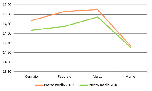 Andamento mensile: prezzo medio