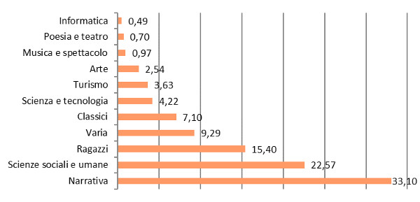 Settori - Assorbimento %