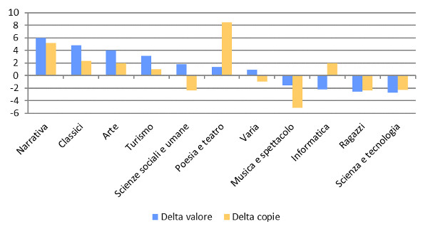 Settori - Delta valore e copie