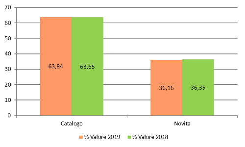 Novità/Catalogo - Assorbimento % a valore