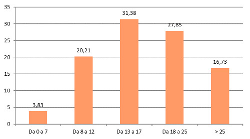 Fascia di prezzo - Assorbimento % a valore