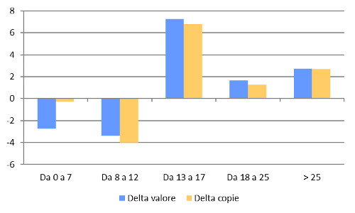 Fascia di prezzo - Delta valore e copie