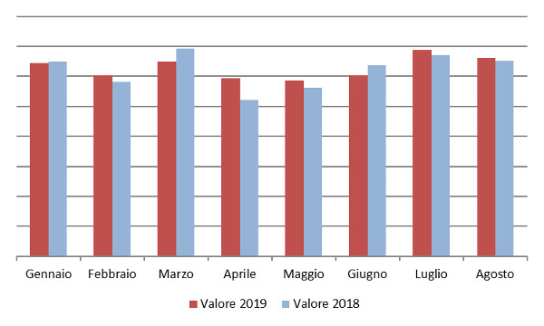 Andamento mensile a valore