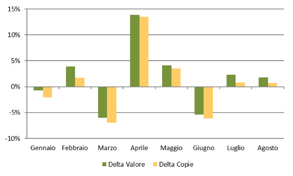 Andamento mensile: Delta copie e valore