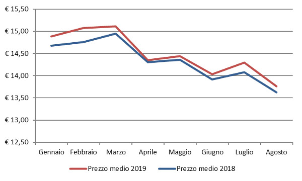 Andamento mensile: prezzo medio