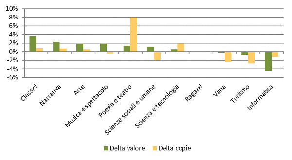 Settori - Delta valore e copie