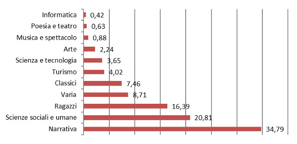 Settori - Assorbimento %