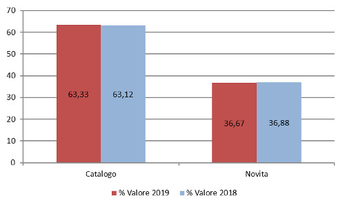 Novità/Catalogo - Assorbimento % a valore