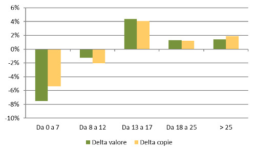 Fascia di prezzo - Delta valore e copie