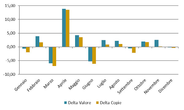 Andamento mensile: Delta copie e valore