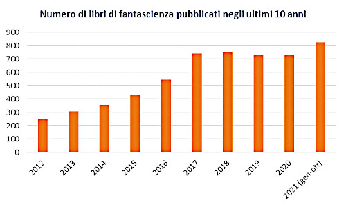 Produzione libri di fantascienza 2012-2021