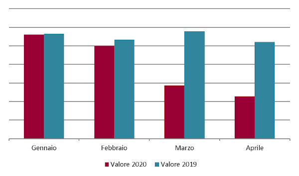 Andamento mensile a valore