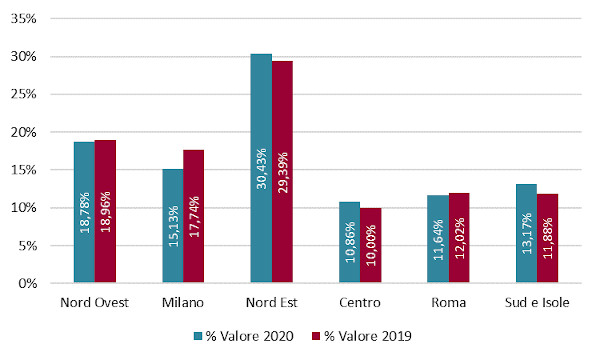 Macroarea geografica - Assorbimento % a valore