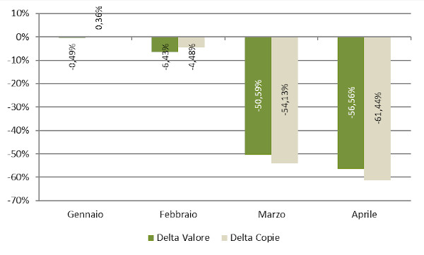 Andamento mensile: Delta copie e valore