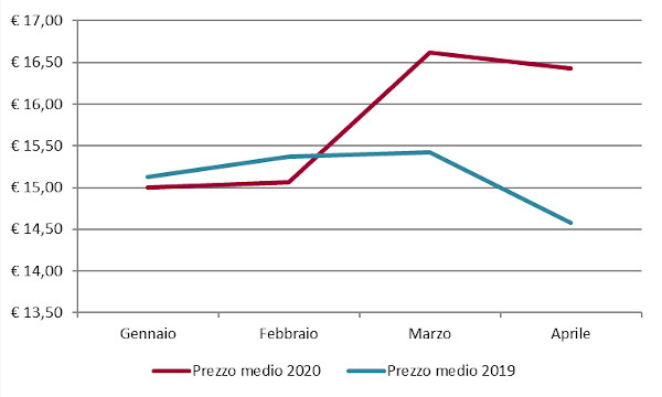 Andamento mensile: prezzo medio