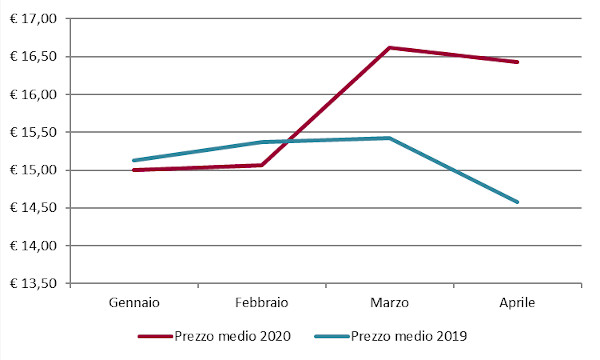 Andamento mensile: prezzo medio