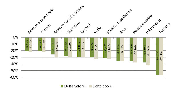 Settori - Delta valore e copie