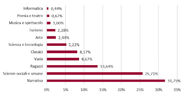 Settori - Assorbimento %