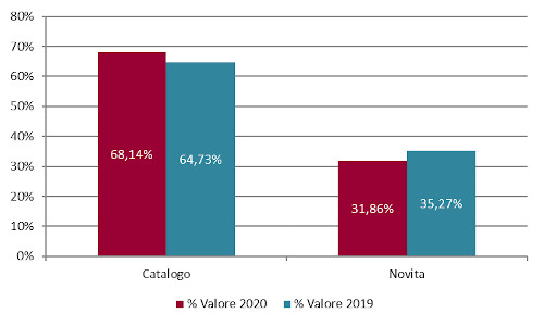 Novità/Catalogo - Assorbimento % a valore