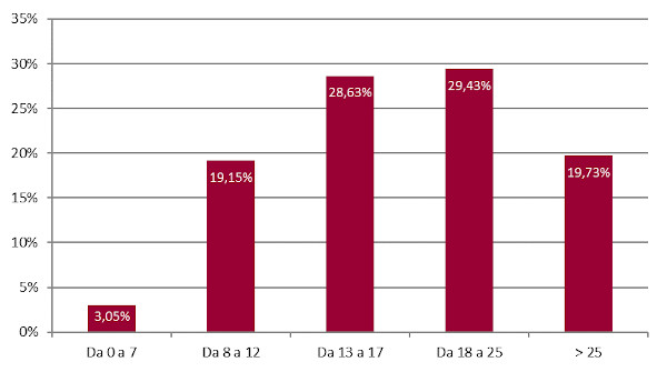 Fascia di prezzo - Assorbimento % a valore