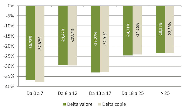 Macroarea geografica - Delta valore e copie