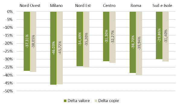 Fascia di prezzo - Delta valore e copie