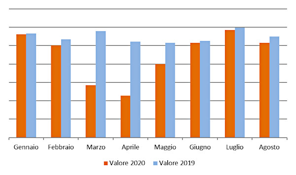 Andamento mensile a valore