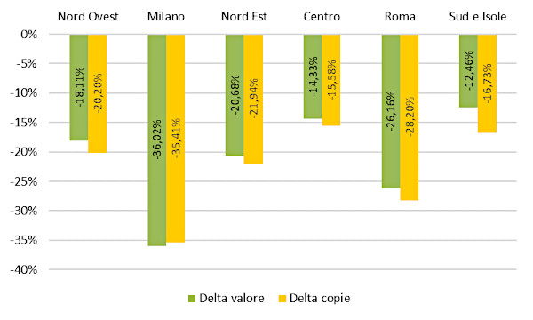 Fascia di prezzo - Delta valore e copie