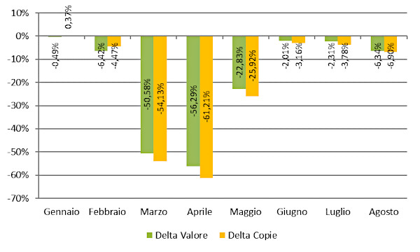 Andamento mensile: Delta copie e valore