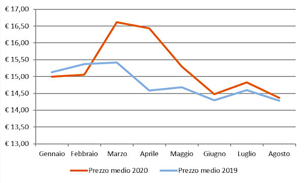 Andamento mensile: prezzo medio