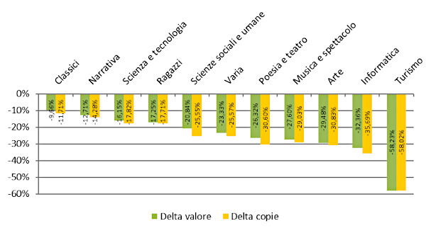 Settori - Delta valore e copie